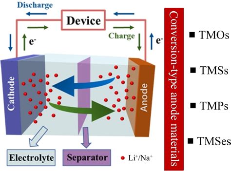  Anode Material Revolution: L’Aminoéthyl-carbazole pour Batteries de Haute Performance!