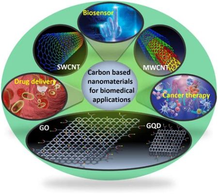  Graphène:  Révolution de la Nanotechnologie dans l’Industrie Aéronautique et le Développement Durable !