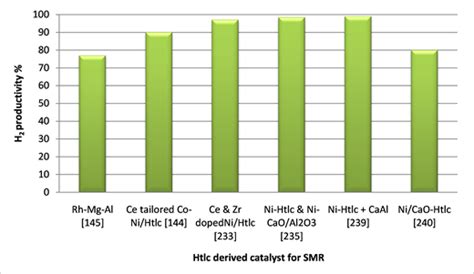  Hydrotalcite: Catalyseur révolutionnaire pour la production d'énergie durable!