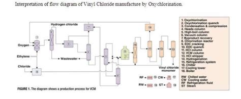  Oxychlorination: Pourquoi est-ce le processus idéal pour la production de Chlorure de Vinyléthyle ?