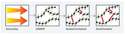  Ultra-high Molecular Weight Polyethylene: Un matériau révolutionnaire pour la fabrication de pièces hautement résistantes!